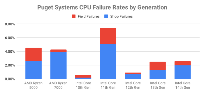 Überraschend ist jedoch, dass Ryzen-5000 (Vermeer) sehr häufig bei Kunden ausfällt und dadurch sogar mehr Probleme verursacht als Raptor-Lake. Generell scheinen auch AMD-CPUs anfällig zu sein.(Quelle: Screenshot/Puget Systems)